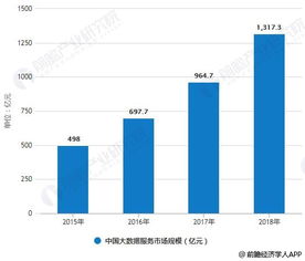 2018年中國大數據產業細分市場分析 發展步入快車道，大數據服務引領變革